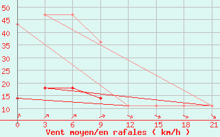 Courbe de la force du vent pour Pinega