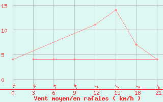 Courbe de la force du vent pour Medvezegorsk