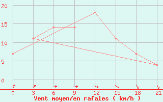 Courbe de la force du vent pour Orsa