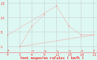 Courbe de la force du vent pour Mar