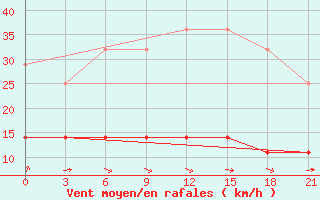 Courbe de la force du vent pour Koz