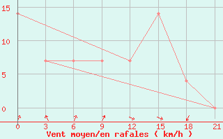 Courbe de la force du vent pour Orsa