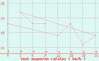 Courbe de la force du vent pour Konotop