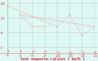 Courbe de la force du vent pour Kursk