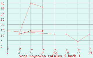 Courbe de la force du vent pour Poshekhonye-Volodarsk