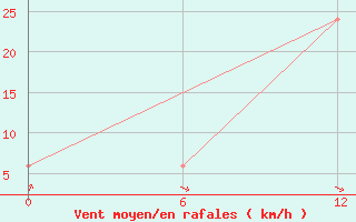 Courbe de la force du vent pour Glasgow (UK)