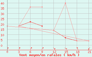Courbe de la force du vent pour Aksa