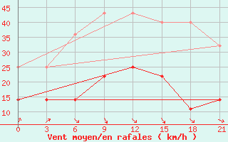 Courbe de la force du vent pour Alatyr