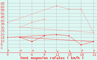 Courbe de la force du vent pour Kasserine