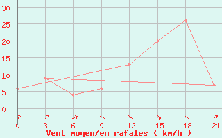 Courbe de la force du vent pour Nador