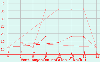 Courbe de la force du vent pour Senkursk