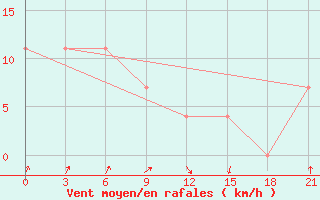 Courbe de la force du vent pour Nizhnesortymsk