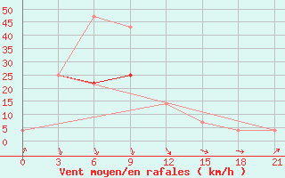 Courbe de la force du vent pour Kovda