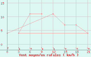 Courbe de la force du vent pour Kamensk-Sahtinskij