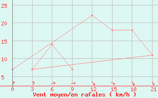 Courbe de la force du vent pour Kharkiv