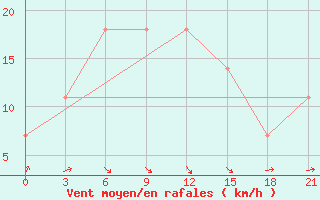 Courbe de la force du vent pour Roslavl