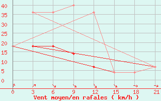 Courbe de la force du vent pour Mar