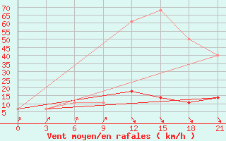 Courbe de la force du vent pour Orsa