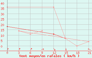 Courbe de la force du vent pour Senkursk