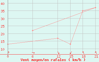 Courbe de la force du vent pour Yefren