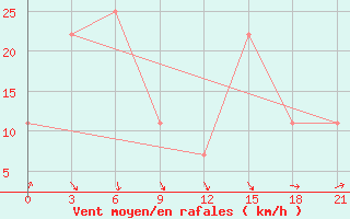 Courbe de la force du vent pour Vinnytsia