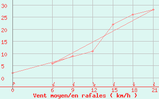 Courbe de la force du vent pour Dalatangi