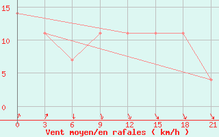 Courbe de la force du vent pour Cape Sterlegova