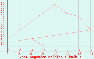 Courbe de la force du vent pour Dalatangi