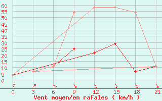 Courbe de la force du vent pour Pinsk