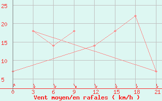 Courbe de la force du vent pour Senber