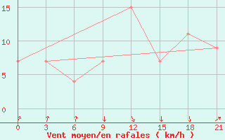 Courbe de la force du vent pour Santander (Esp)