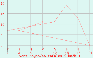 Courbe de la force du vent pour Mascara-Ghriss