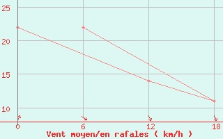 Courbe de la force du vent pour Teriberka