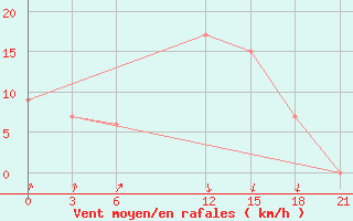 Courbe de la force du vent pour Nekhel