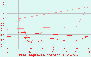 Courbe de la force du vent pour Monastir-Skanes