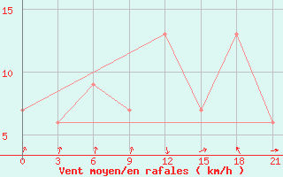 Courbe de la force du vent pour San Sebastian / Igueldo