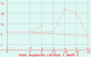 Courbe de la force du vent pour Nekhel