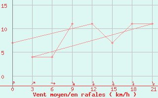 Courbe de la force du vent pour Konotop