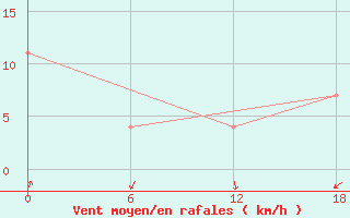 Courbe de la force du vent pour Teriberka