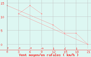 Courbe de la force du vent pour Uzlovaja