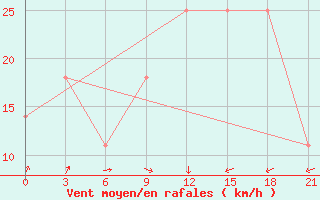 Courbe de la force du vent pour Mugodzarskaja