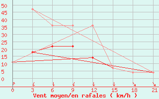 Courbe de la force du vent pour Krasnyj Kut