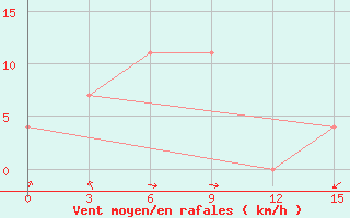 Courbe de la force du vent pour Krasnyj Jar