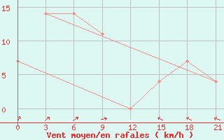 Courbe de la force du vent pour Aban