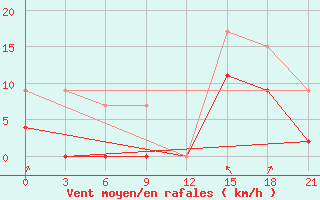 Courbe de la force du vent pour Tripolis Airport