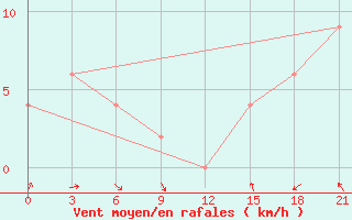 Courbe de la force du vent pour Fort Vermilion