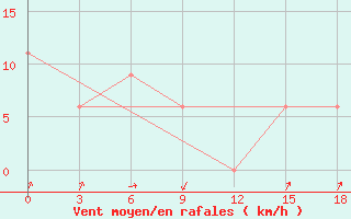 Courbe de la force du vent pour Tegal