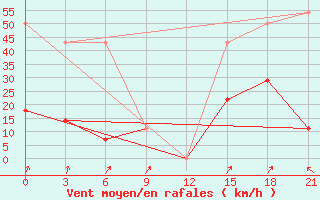 Courbe de la force du vent pour Moncegorsk