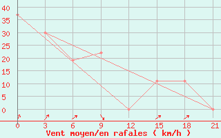 Courbe de la force du vent pour In Salah