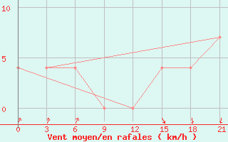 Courbe de la force du vent pour Puskinskie Gory